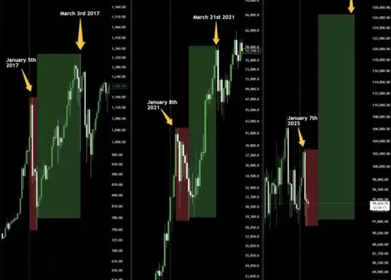 分析师Axel Bitblaze:比特币减半后的1月抛售是正常现象!春节BTC必涨?