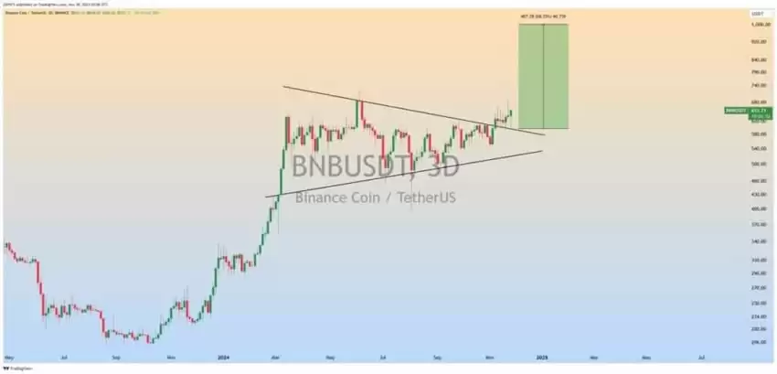 BNB币未来价格如何？现在可以买吗？币安币价格预测2025-2050