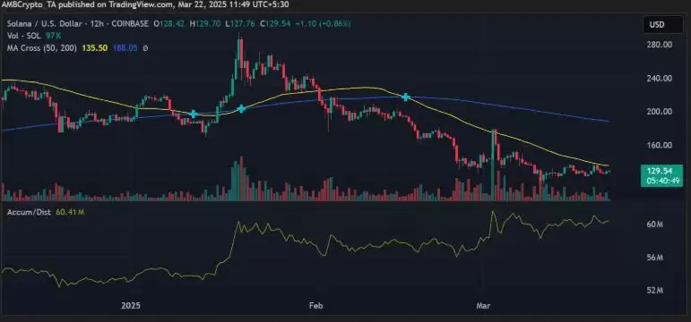 Solana 网络活动激增,SOL币价格是否会追随?