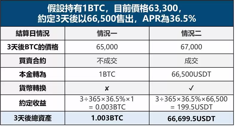 币安双币理财是什么？币安双币理财如何申购？