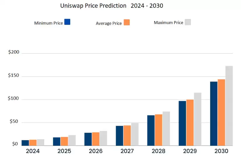 2025-2030年Uniswap(UNI)价格预测:UNI币会达到100美元吗?