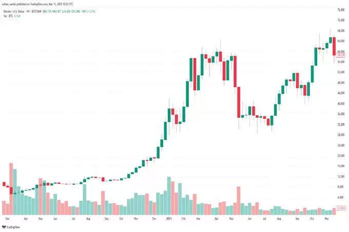 分析师认为比特币回调至7万美元是牛市宏观调整的一部分