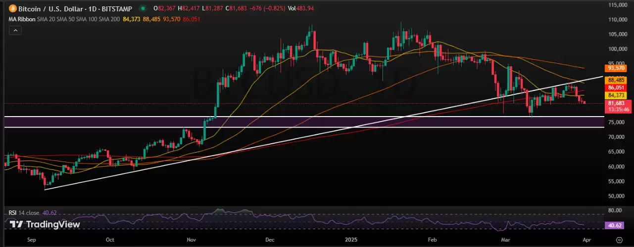 BTC 价格预测:比特币为何下跌,它会反弹吗