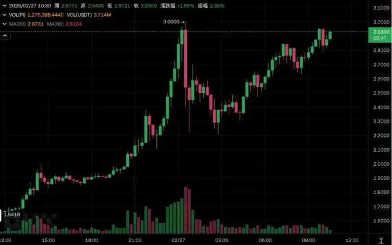 如何看待PI币上线交易所后的价格走势？PI币很快上架币安？