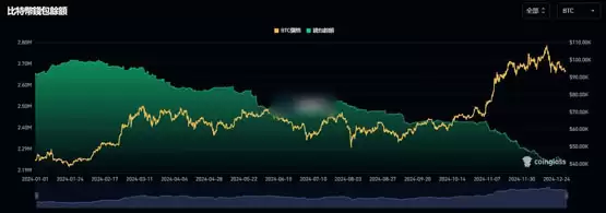 比特币下探91500美元!Axel Adler:交易所比特币净流量与储备比创新低