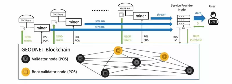 GEODNET(GEOD)币是什么?GEOD币值得投资吗?