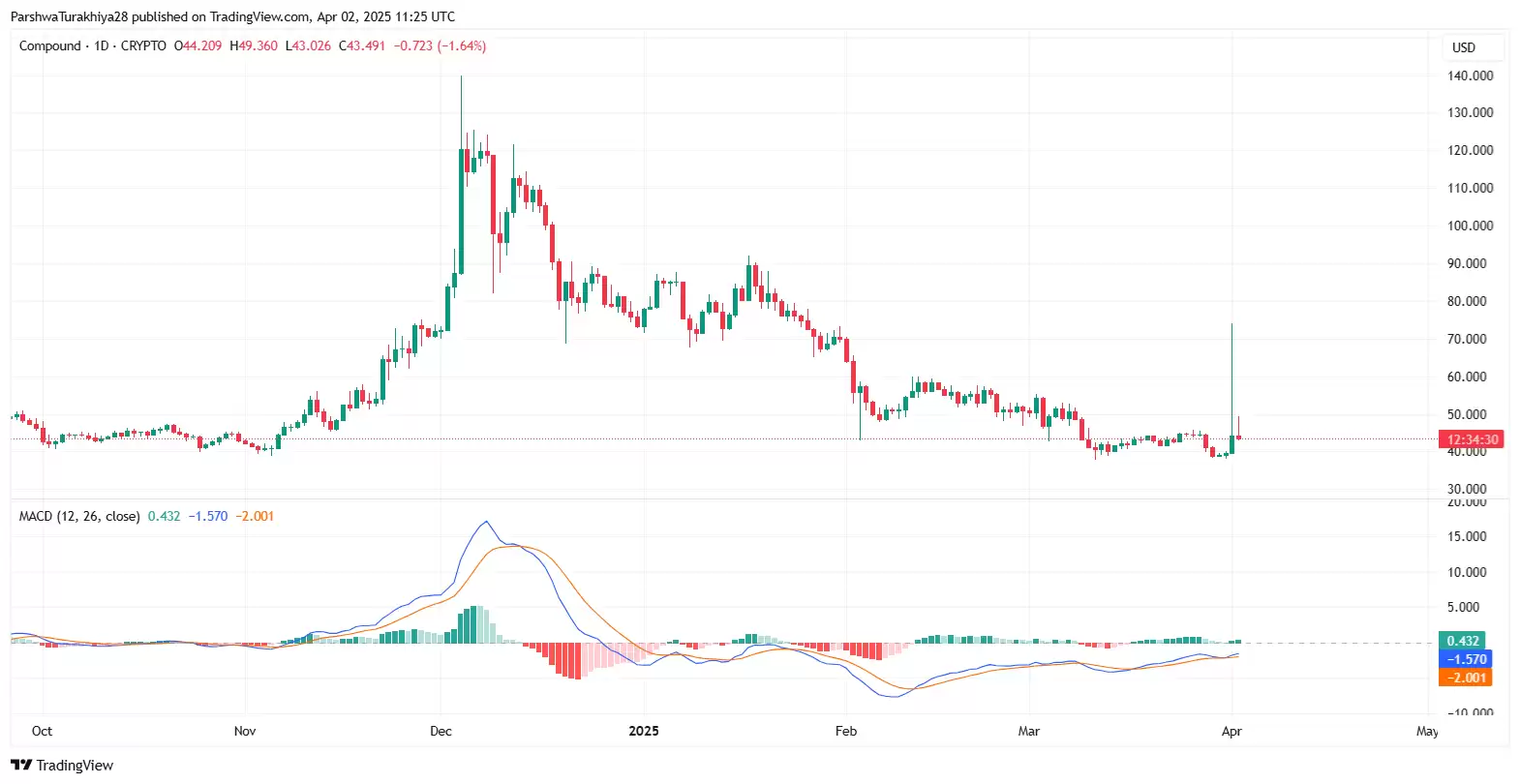 COMP币未来价格预测:COMP币能涨到2万吗?2025–2030