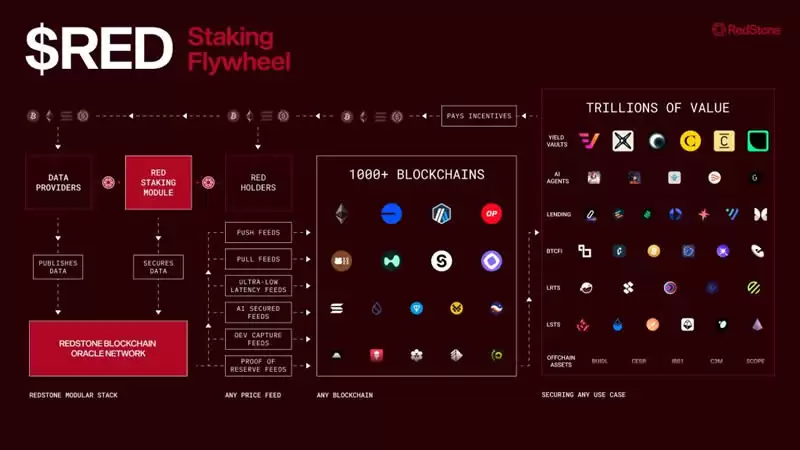 RedStone(RED)币是什么?上架币安挖矿,RED币未来潜力如何?