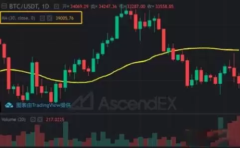 币圈MA移动平均线参数如何设置？如何运用MA辅助分析？