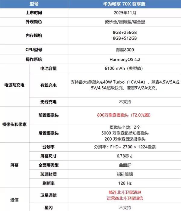 1999元起 华为畅享70X尊享版开售：麒麟8000芯片、一键发送北斗卫星消息