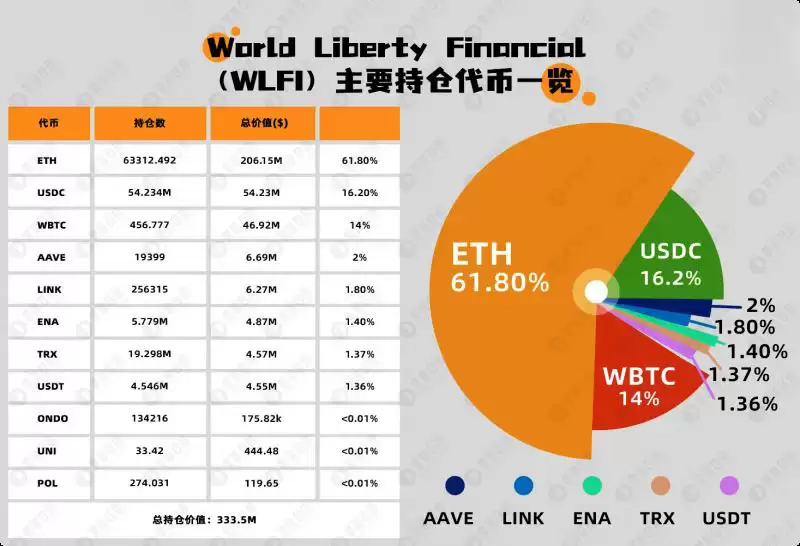 特朗普总统严选代币?WLFI介绍及最新持仓一览