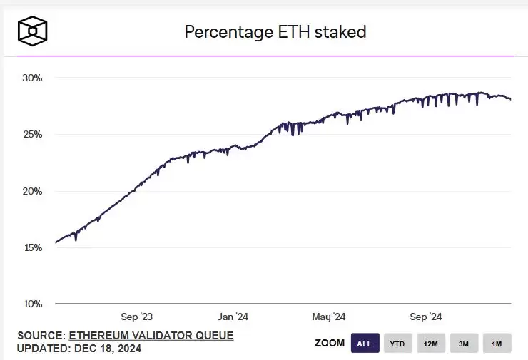 以太币(ETH)迟迟未破前高,本轮还有机会吗？