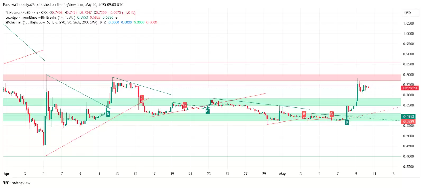 Pi币2025年价格预测:PI币能否飙升至10美元吗?