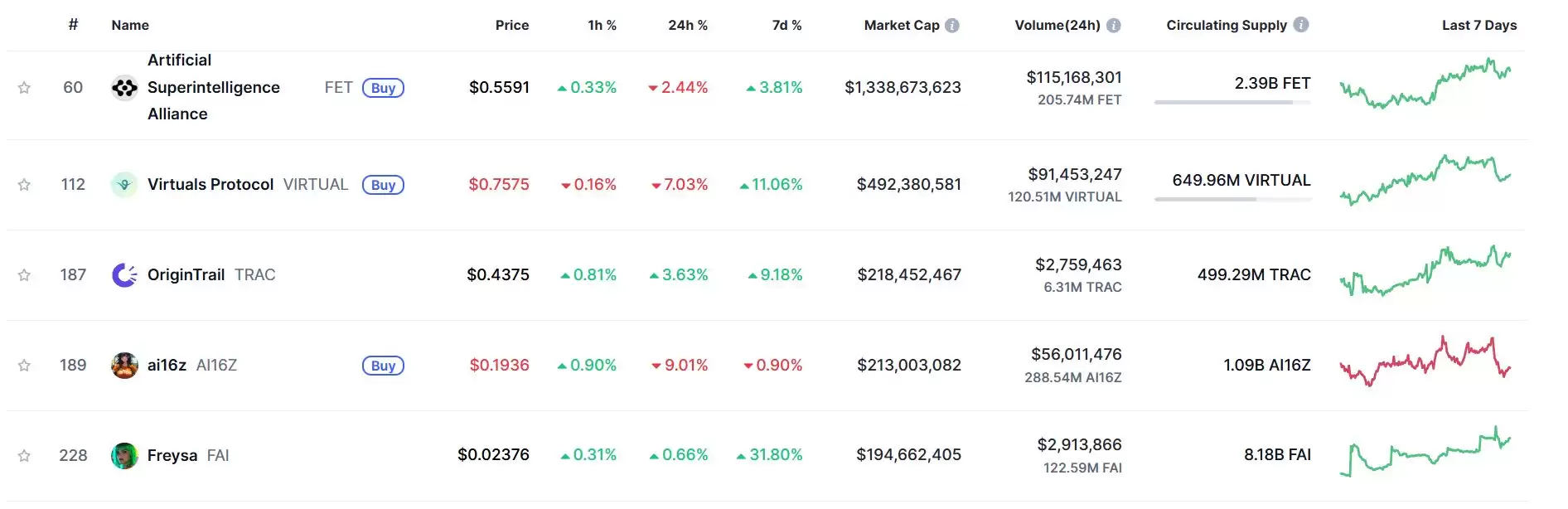 AI Agent概念币的崛起与市场概况:热门龙头项目介绍