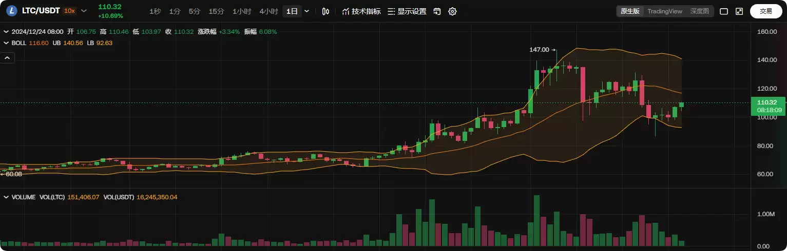 莱特币价格趋势分析:LTC市场前景看涨迹象持续
