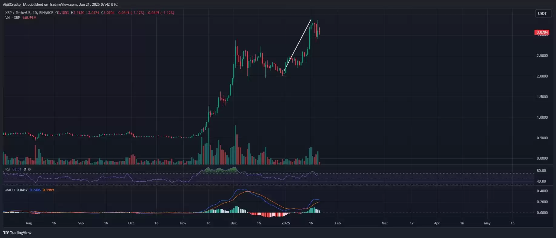 瑞波币近期价格怎么走？XRP投资者正在兑现,未来价格会跌吗？