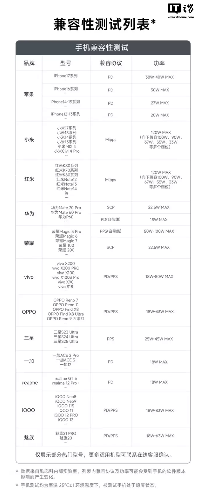 iPhone 17 可充 4.5 次 + 小米 120W 秒充：酷态科 25 号自带线充电宝 SE 179 元补货