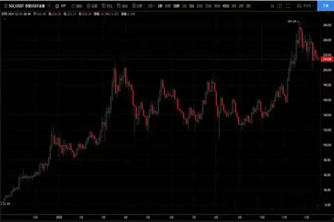 SOL将迎来强势反弹
