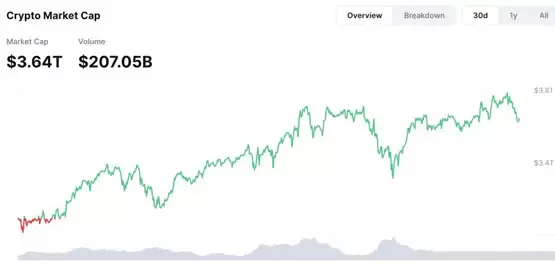 DeFi和DePIN热度到来 BTC或将继续向上突破