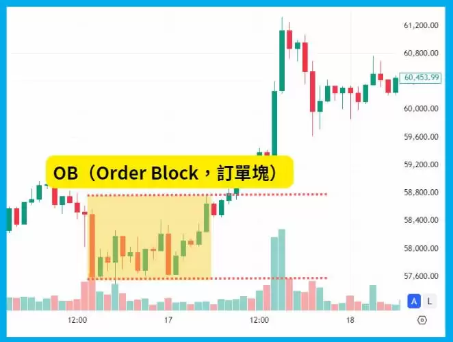 什么是SMC交易策略?3个SMC策略重点概念教学