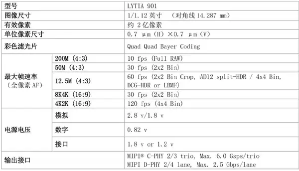 索尼2亿像素传感器LYTIA 901发布：1/1.12英寸大底+动态范围超100dB