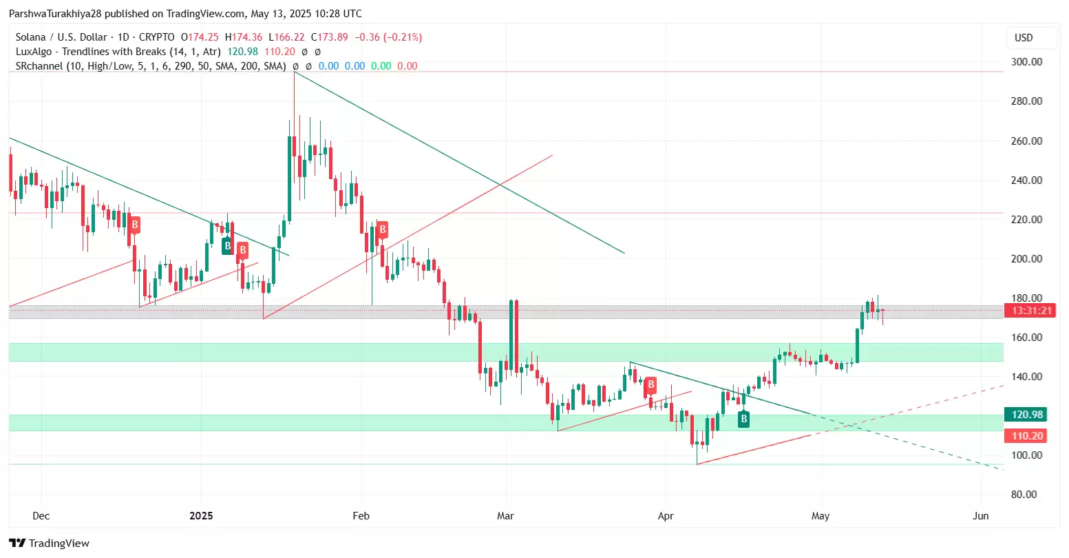 Solana价格预测:SOL是跌是涨？能维持180美元吗？