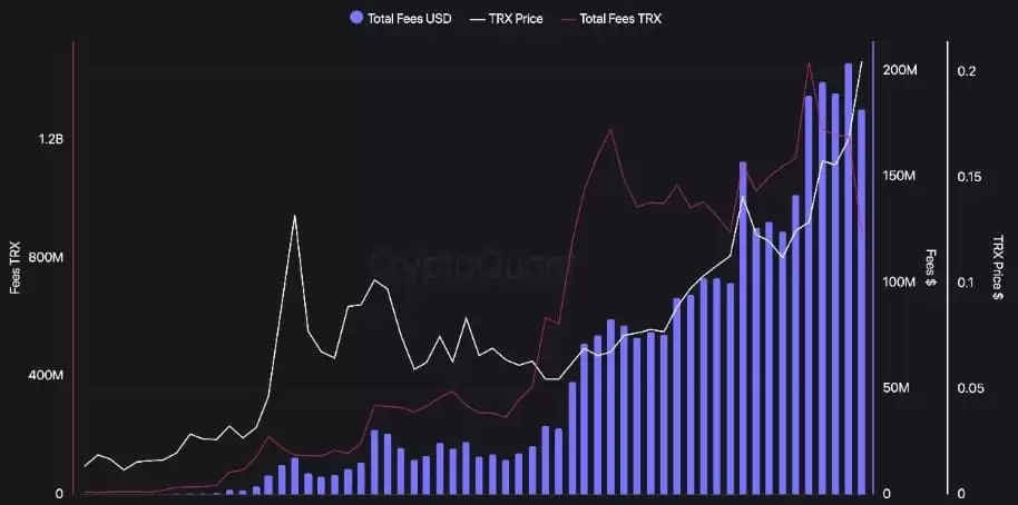 TRX币即将暴涨:TRON手续费收入达到历史最高水平对TRX有何影响?