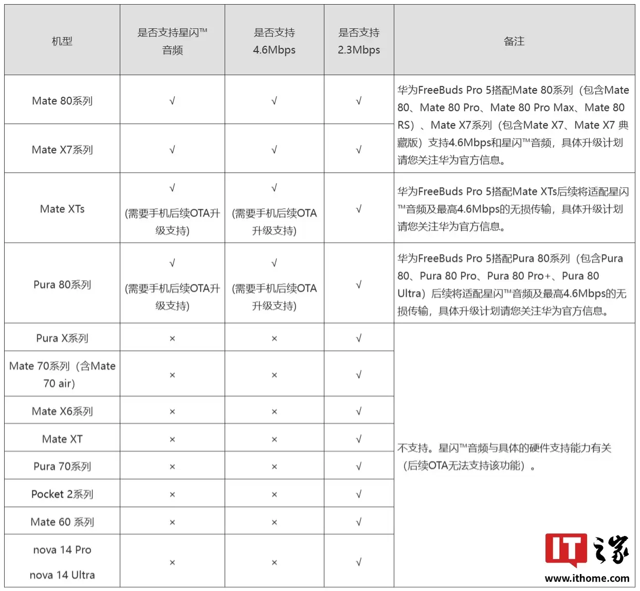 华为星闪音频支持设备列表更新，Pura 80 系列、Mate XTs 后续 OTA 可用