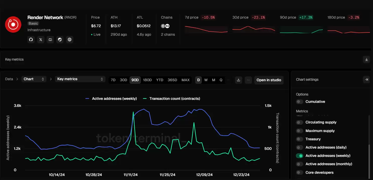 RNDR币将下跌？RNDR币长期前景显示出看跌趋势