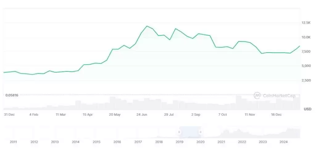 为什么比特币能大涨超过10000%？比特币十年历史价格走势分析