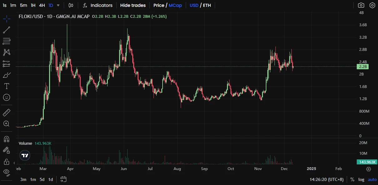 PEPE暴涨百亿后,有望冲击百亿市值的动物系Meme有哪些?