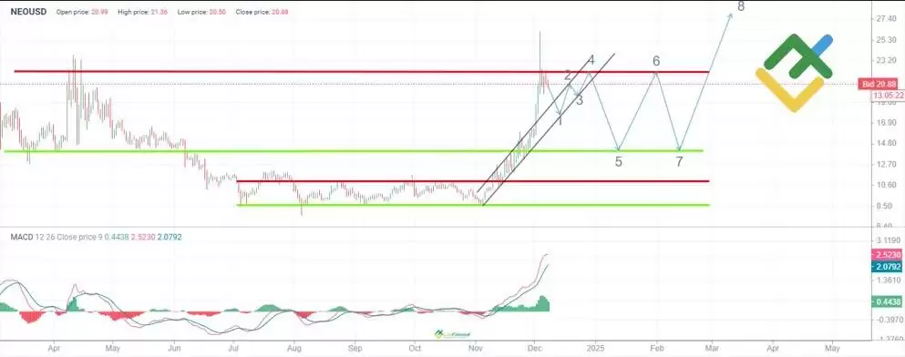 NEO币未来价格如何？小蚁币(NEO)币价格预测2025-2050年