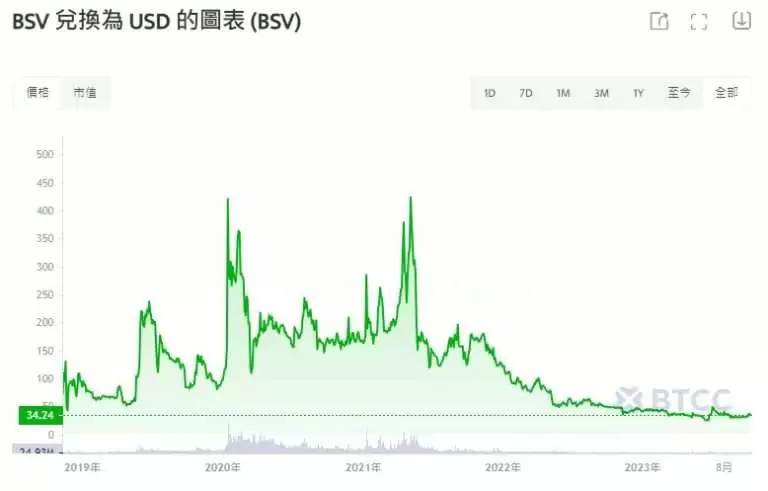 BSV币未来如何？2025-2050比特币SV(BSV)币价格走势预测
