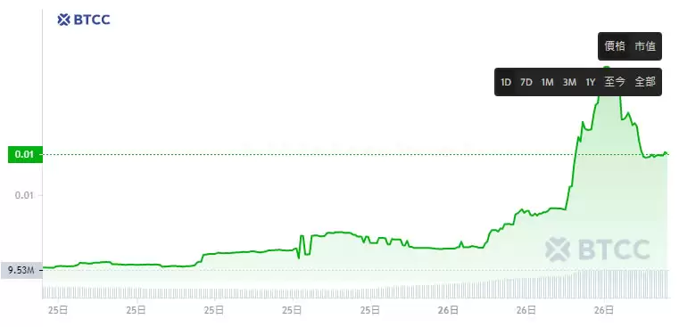 HUND币是什么？迷因币HUND价格走势分析及未来价格预测