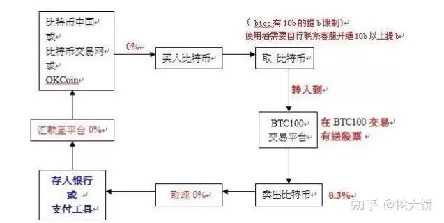 如何成为比特币矿工？成为比特币矿工必备知识