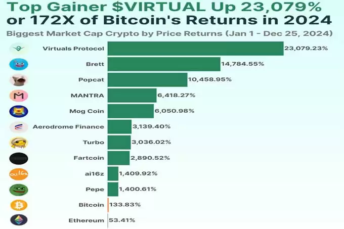 2025十大领涨项目:最高涨幅超230倍,7个Meme币入榜