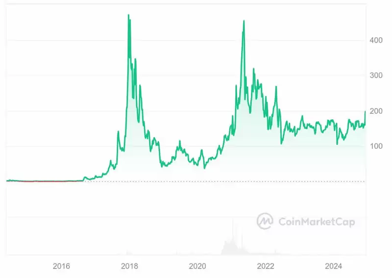 2025-2031年门罗币价格预测:现在应该购买XMR币吗？
