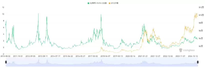 15个常用的币圈逃顶指标技术分析
