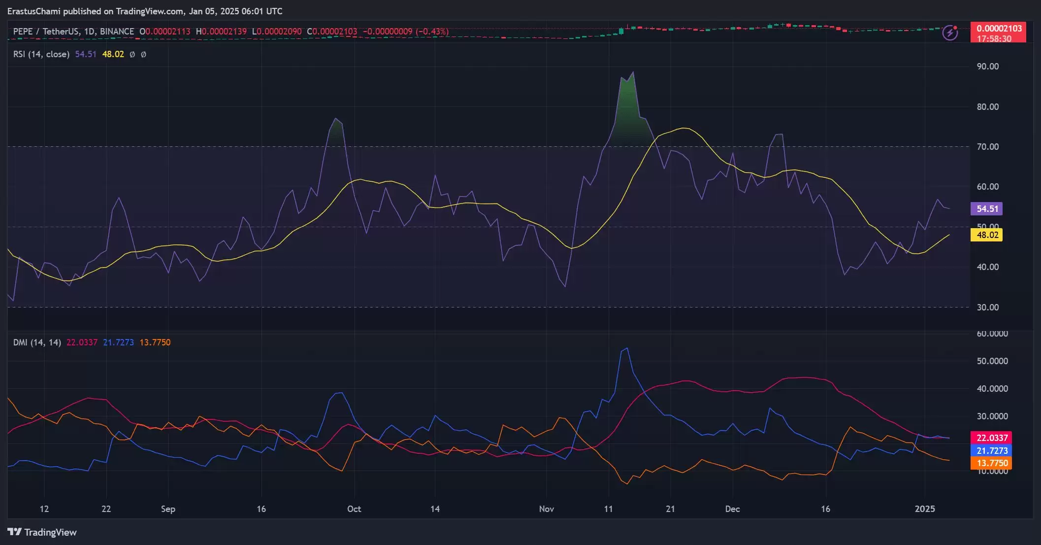 PEPE币价格走势:佩佩币价格能否反弹至新高？