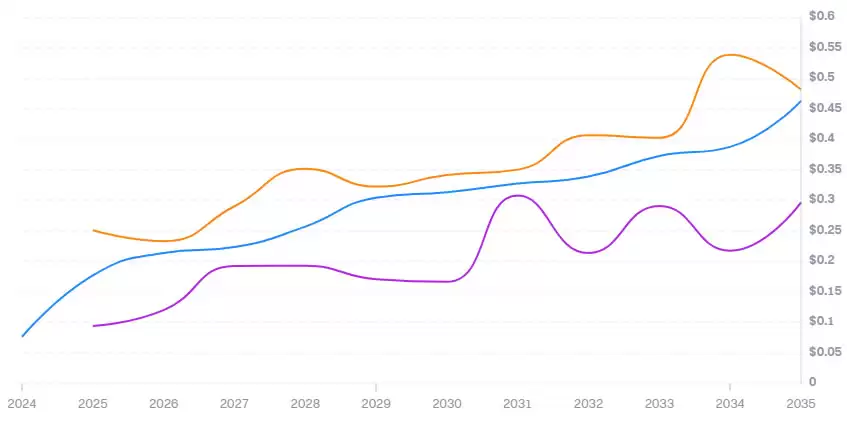 MUBARAK币未来价格如何？MUBARAK币价格预测2025-2030