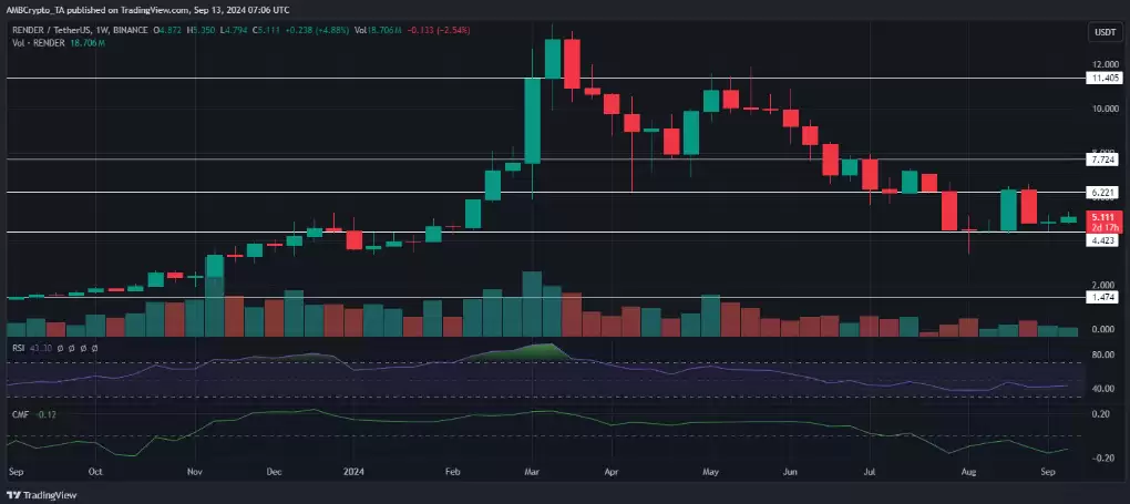 RNDR币将下跌？RNDR币长期前景显示出看跌趋势