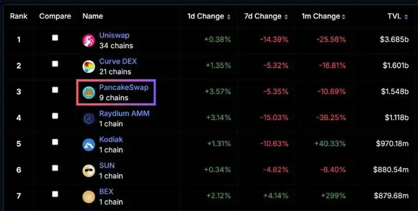 PancakeSwap是什么？PancakeSwap功能、特色、参与IFO攻略全解析
