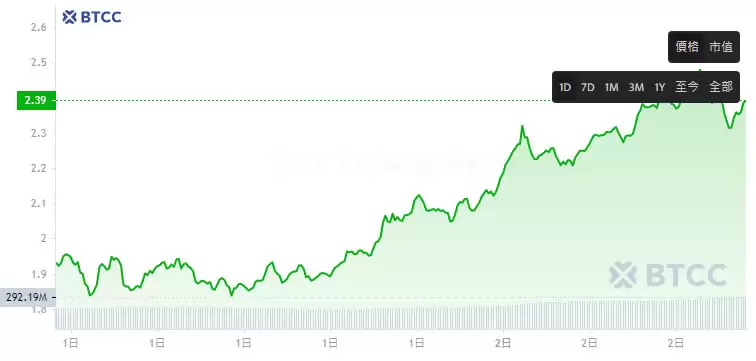 ai16z(AI16Z)币是什么？AI16Z币价格走势分析及未来价格预测