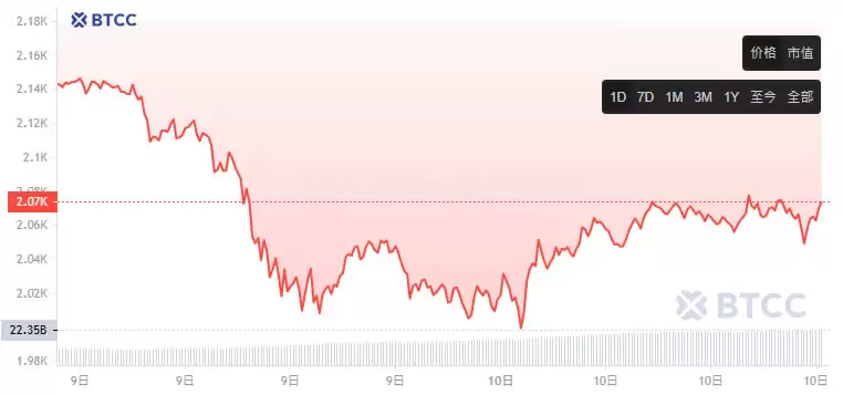 以太币为何暴跌？ETH价格跌破2,000美元,还有救吗？