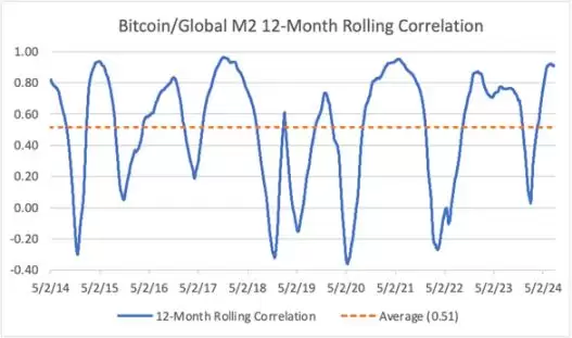 比特币价格还是全球流动性的风向标吗？