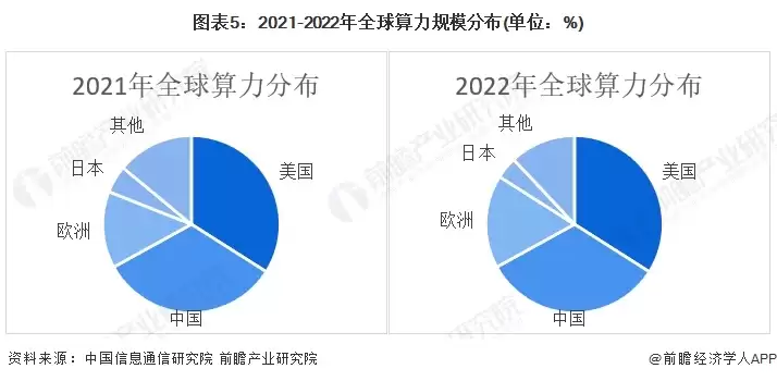 图5：2021-2022年全球算力规模分布(单位：%)
