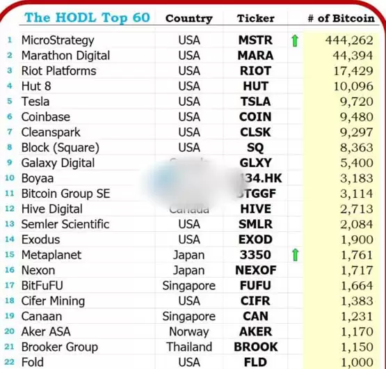 Bitwise提交比特币标准公司ETF！微策略、矿企、游戏商等皆可能上榜
