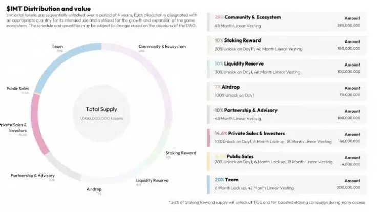 什么是不朽代币 (IMT)？不朽崛起2经济新手指南