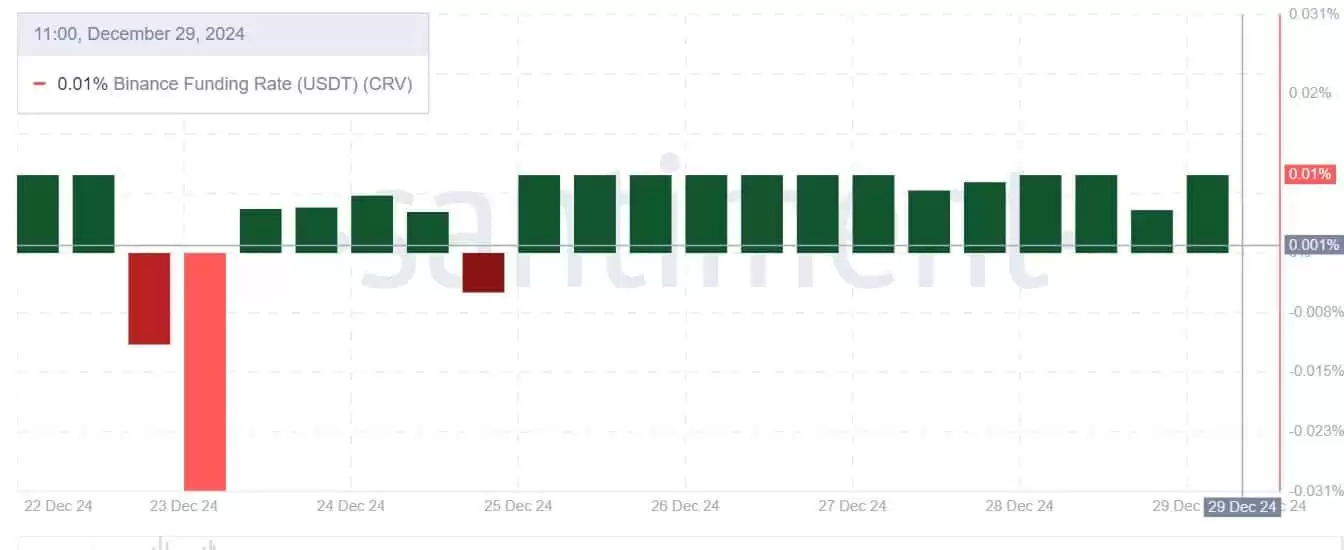 CurveDAO币7天上涨24%:CRV币价格能涨到1.16美元？