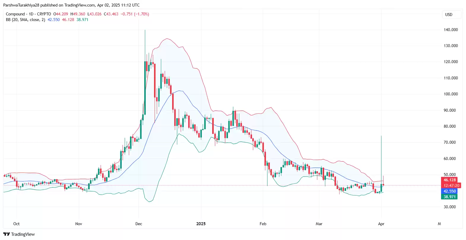 COMP币未来价格预测:COMP币能涨到2万吗?2025–2030
